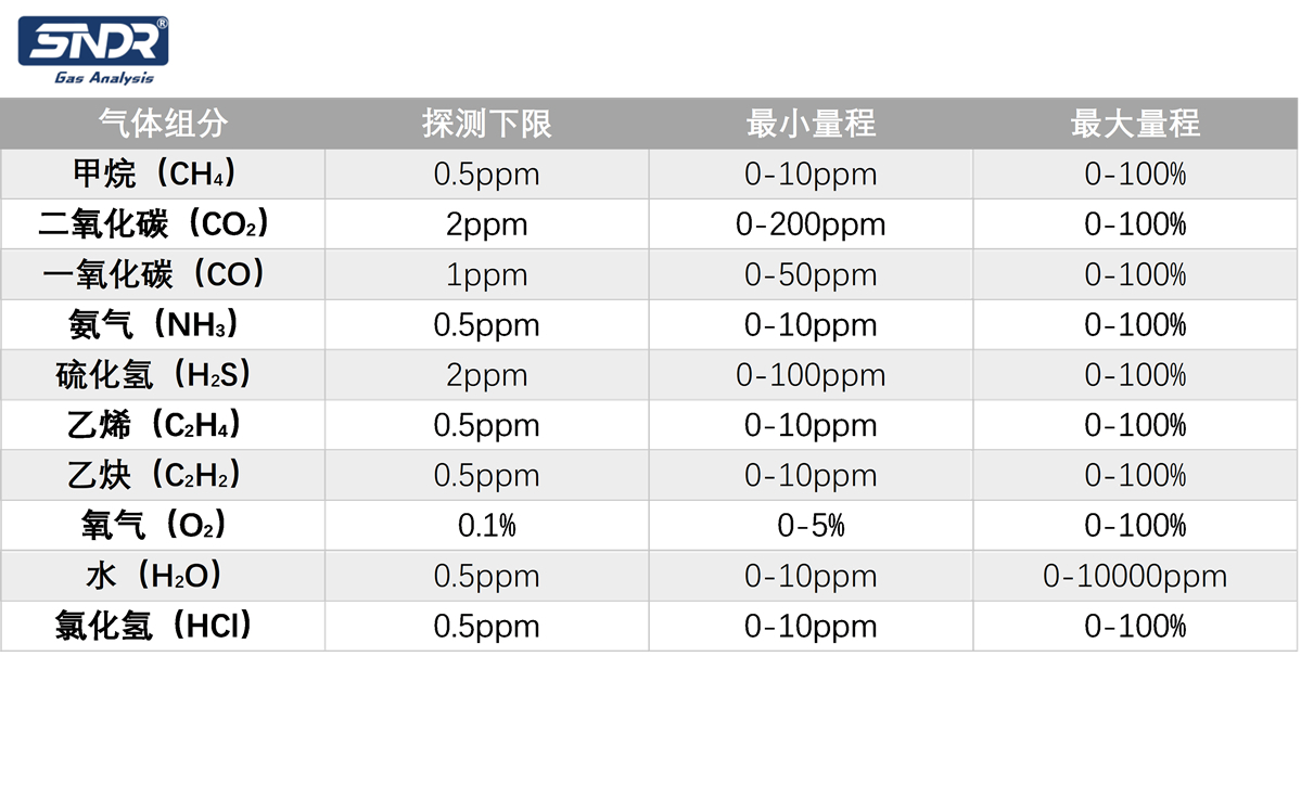 可监测气体组份