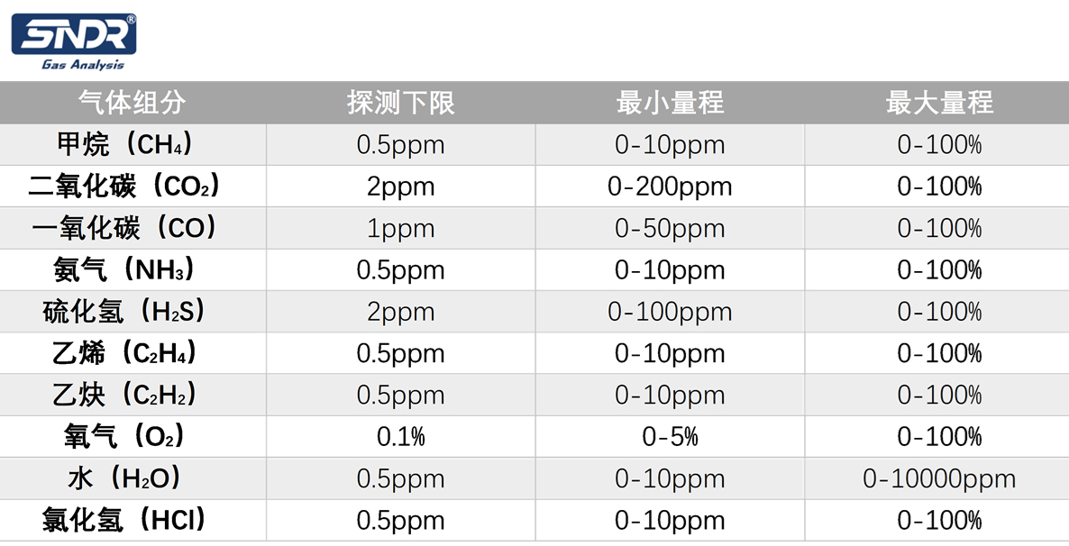 监测气体组分